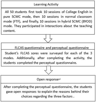 The effect of hybrid SCMC (BYOD) on foreign language anxiety and learning experience in comparison to pure SCMC and FTF communication